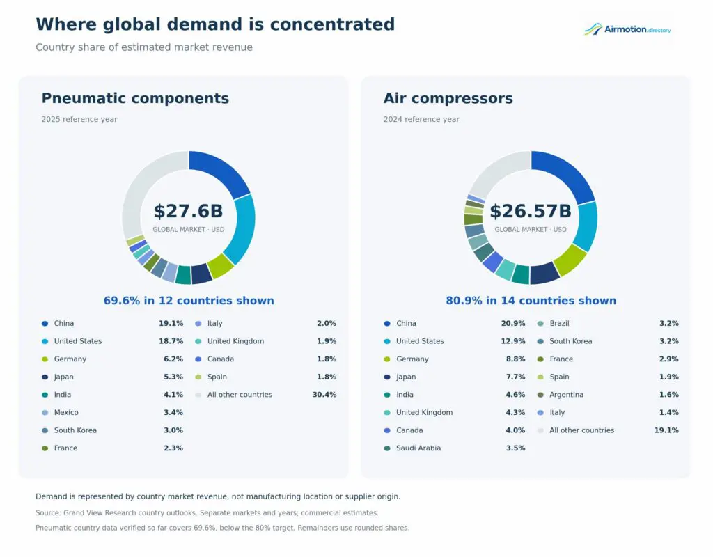Estimated global demand by country: 12 countries account for 69.6% of pneumatic-component revenue in 2025; 14 account for 80.9% of air-compressor revenue in 2024